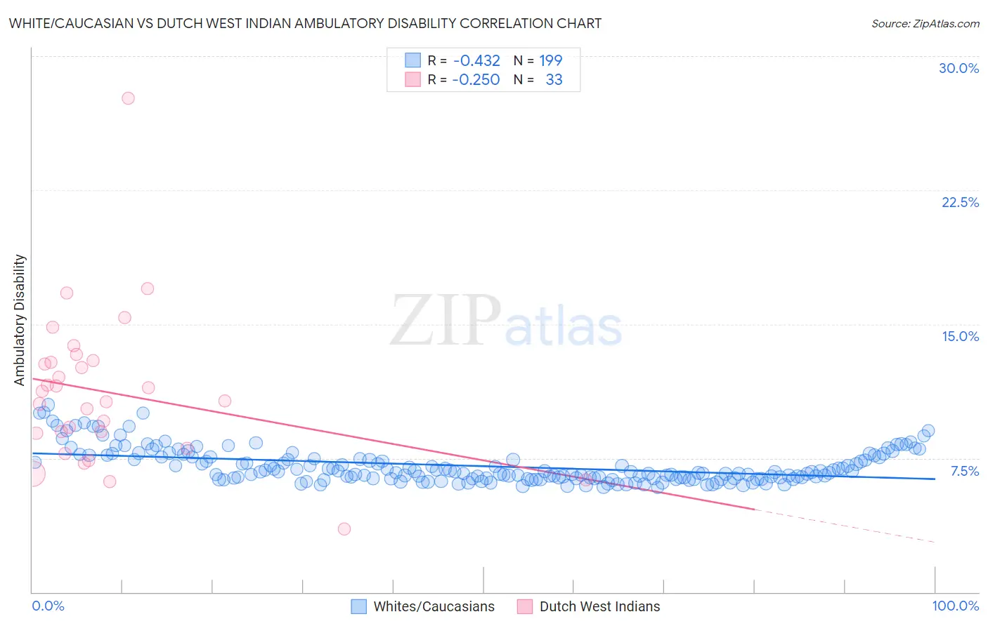 White/Caucasian vs Dutch West Indian Ambulatory Disability