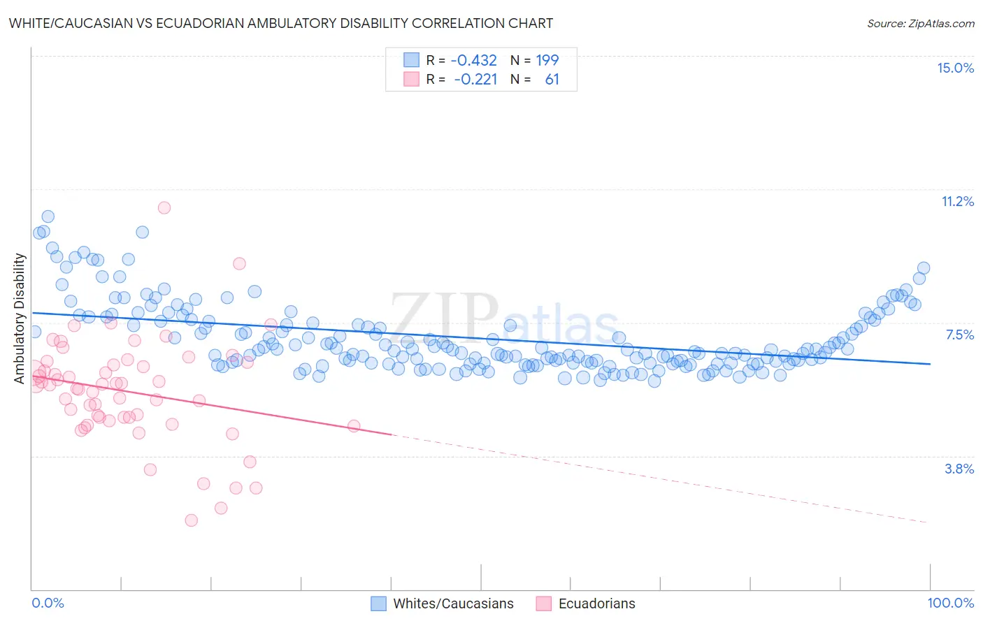 White/Caucasian vs Ecuadorian Ambulatory Disability