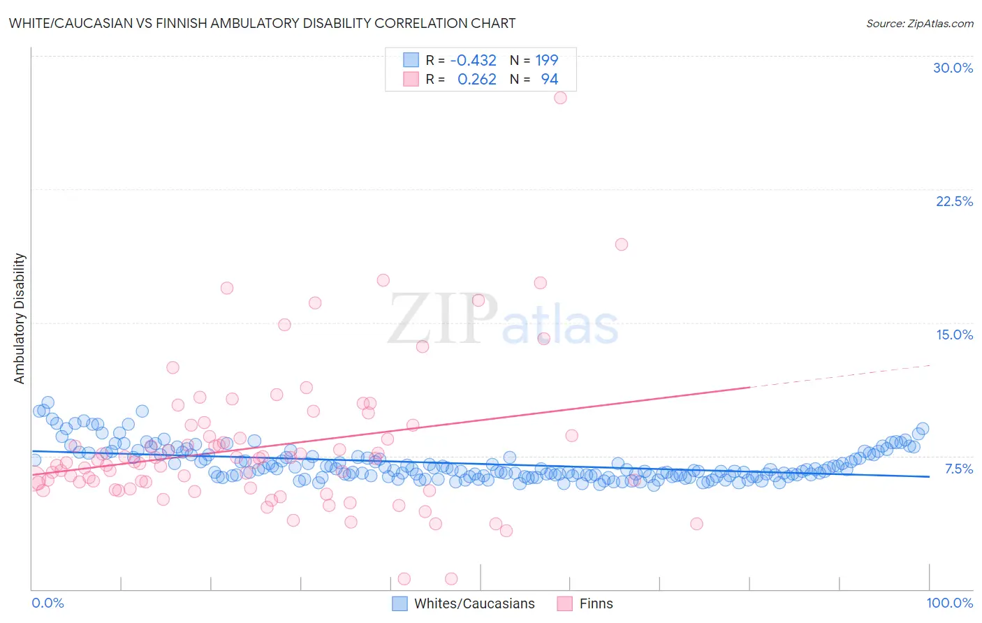 White/Caucasian vs Finnish Ambulatory Disability