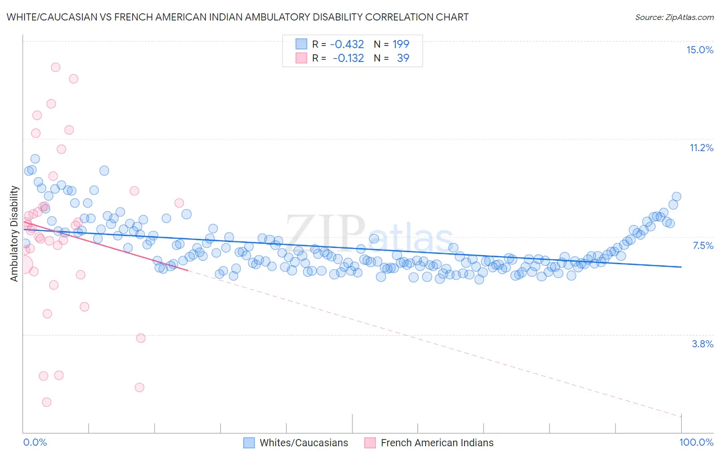 White/Caucasian vs French American Indian Ambulatory Disability