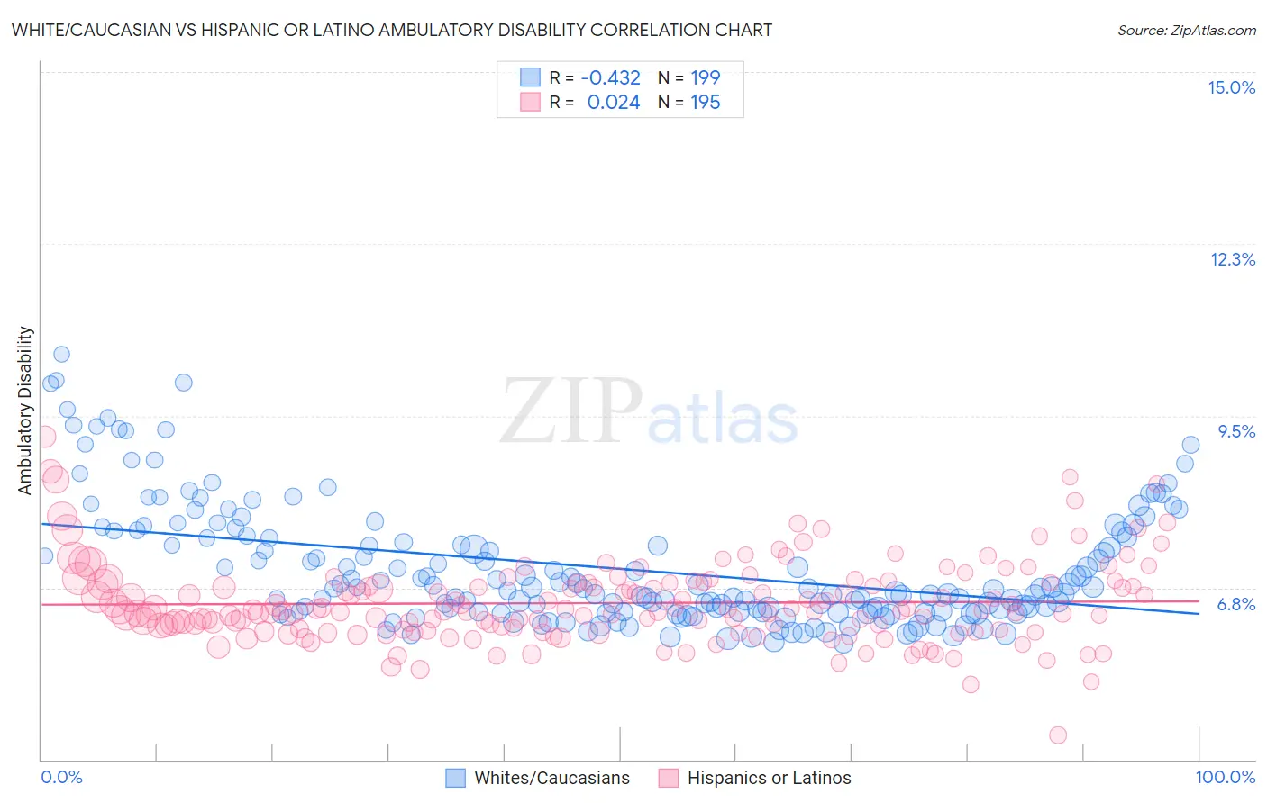 White/Caucasian vs Hispanic or Latino Ambulatory Disability