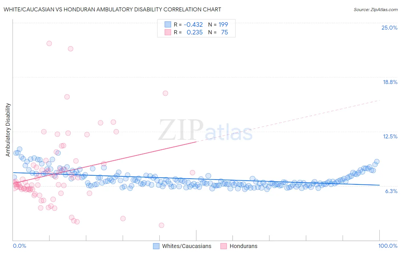 White/Caucasian vs Honduran Ambulatory Disability