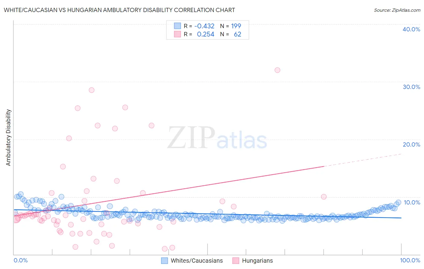 White/Caucasian vs Hungarian Ambulatory Disability