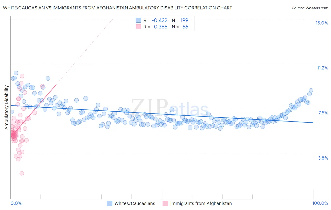 White/Caucasian vs Immigrants from Afghanistan Ambulatory Disability