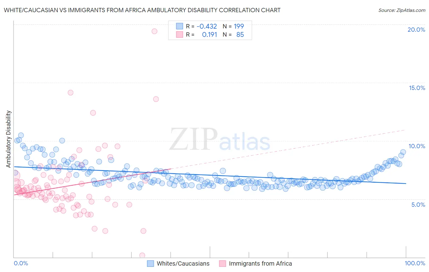 White/Caucasian vs Immigrants from Africa Ambulatory Disability