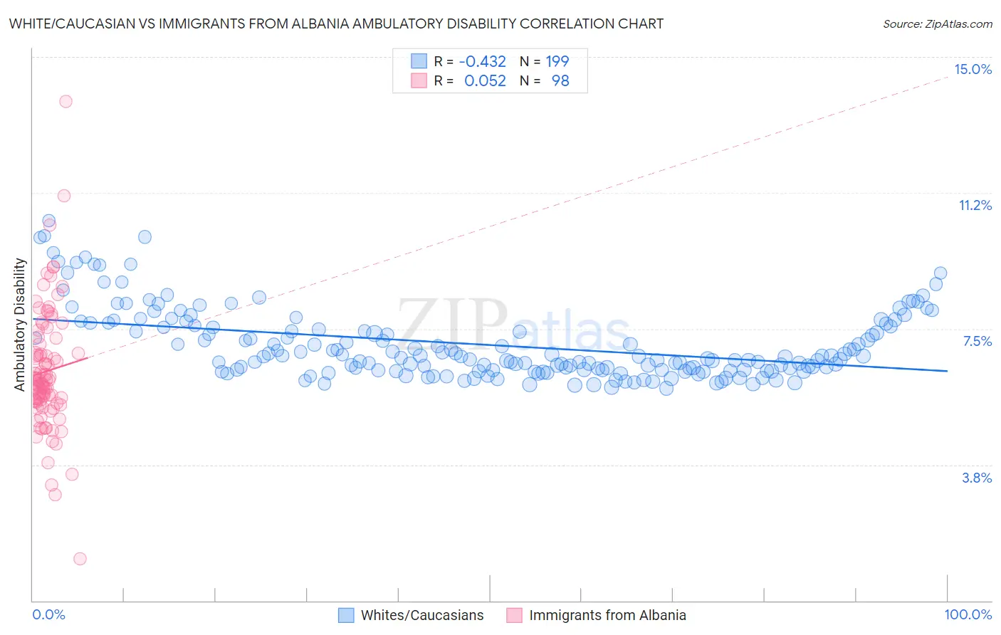 White/Caucasian vs Immigrants from Albania Ambulatory Disability