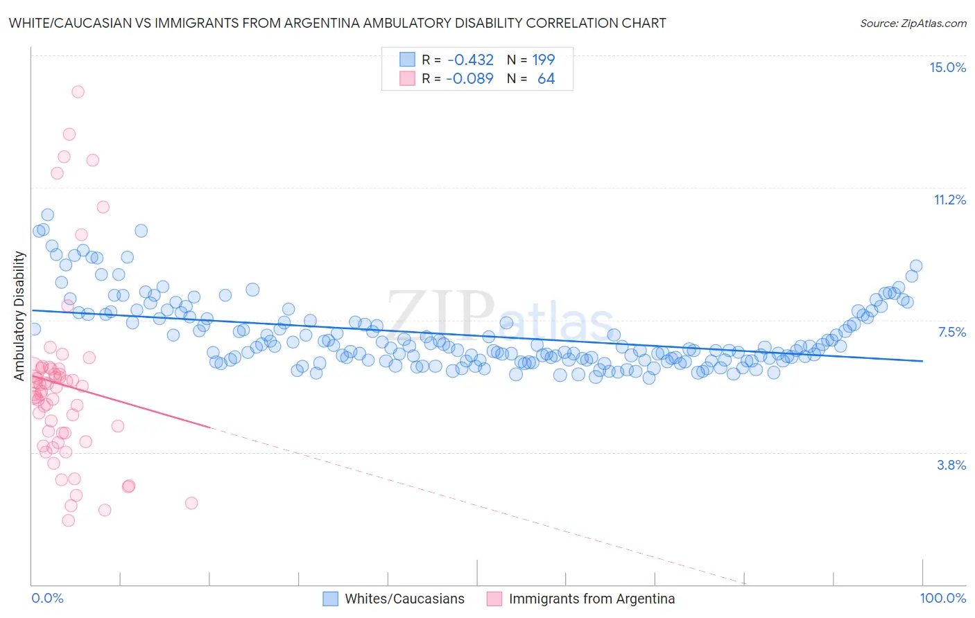 White/Caucasian vs Immigrants from Argentina Ambulatory Disability
