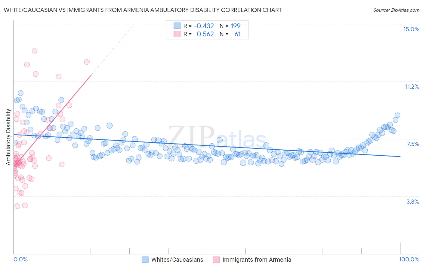 White/Caucasian vs Immigrants from Armenia Ambulatory Disability