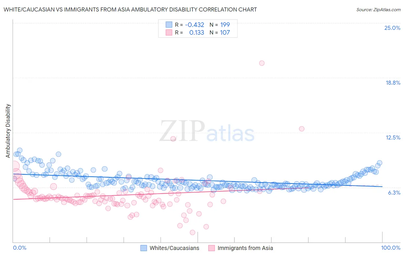 White/Caucasian vs Immigrants from Asia Ambulatory Disability