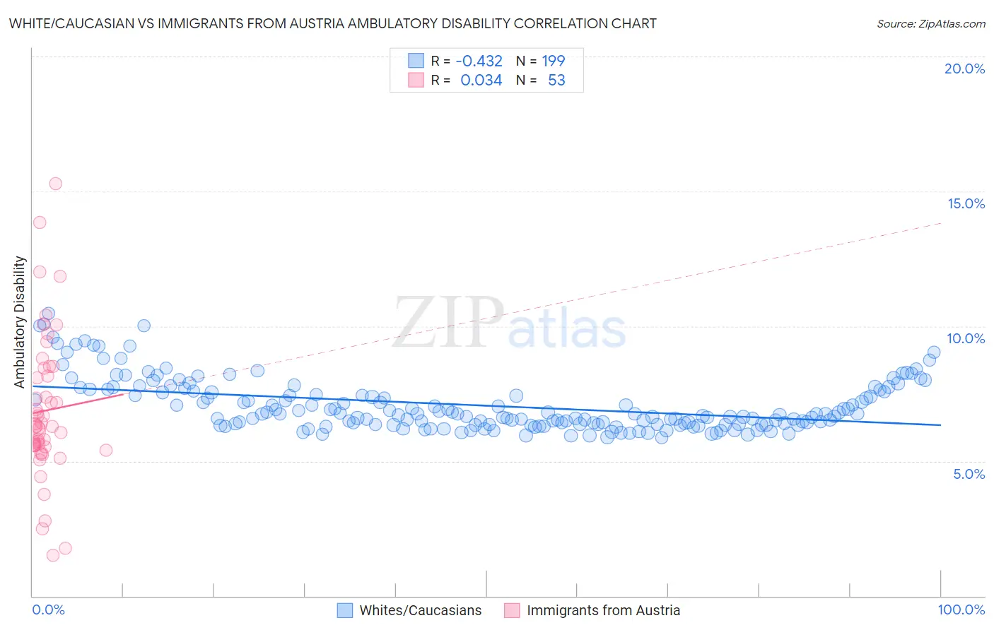 White/Caucasian vs Immigrants from Austria Ambulatory Disability