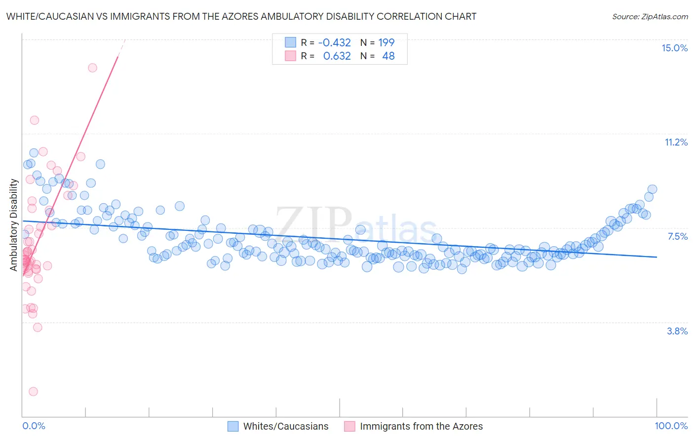 White/Caucasian vs Immigrants from the Azores Ambulatory Disability