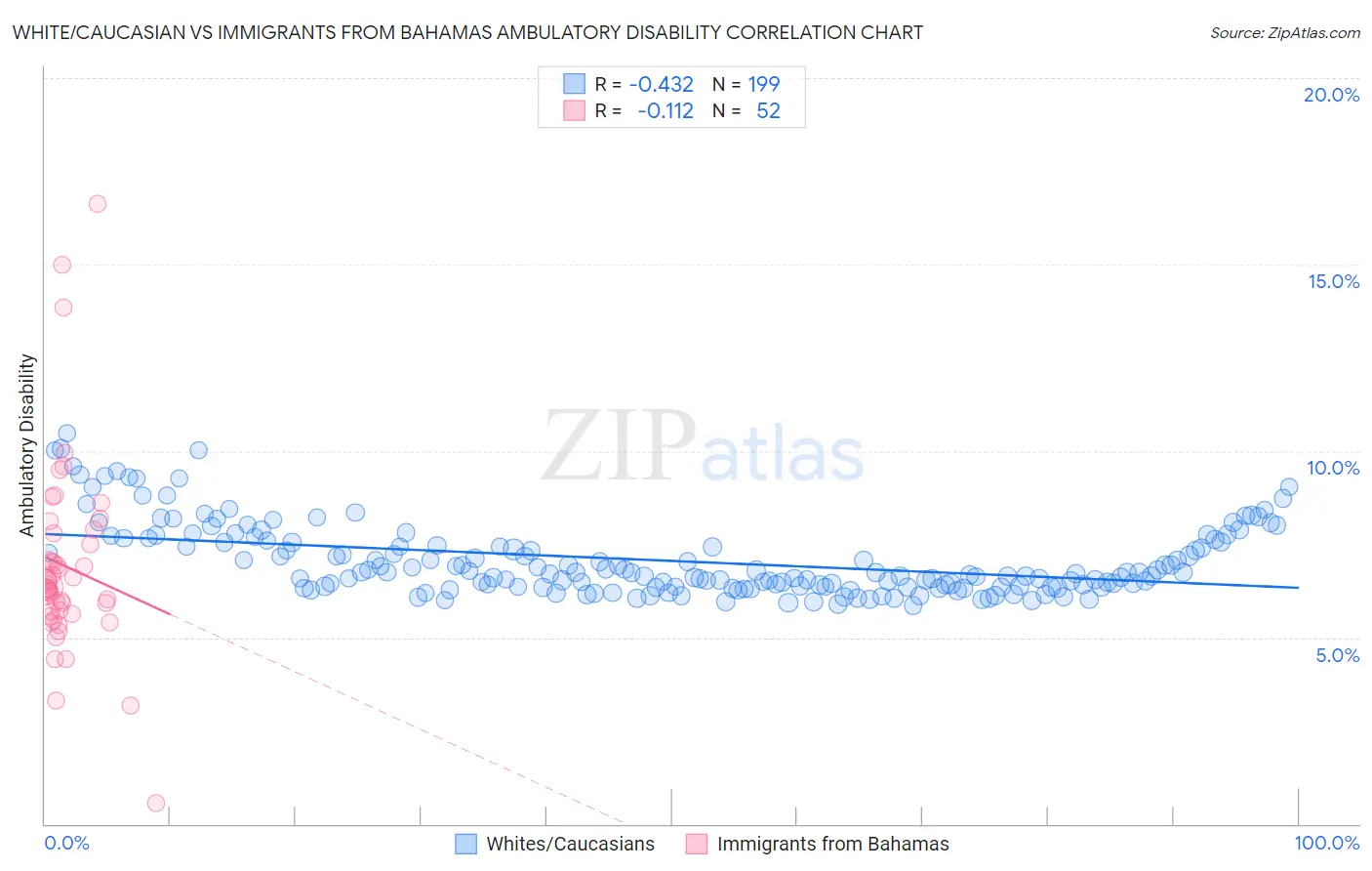 White/Caucasian vs Immigrants from Bahamas Ambulatory Disability