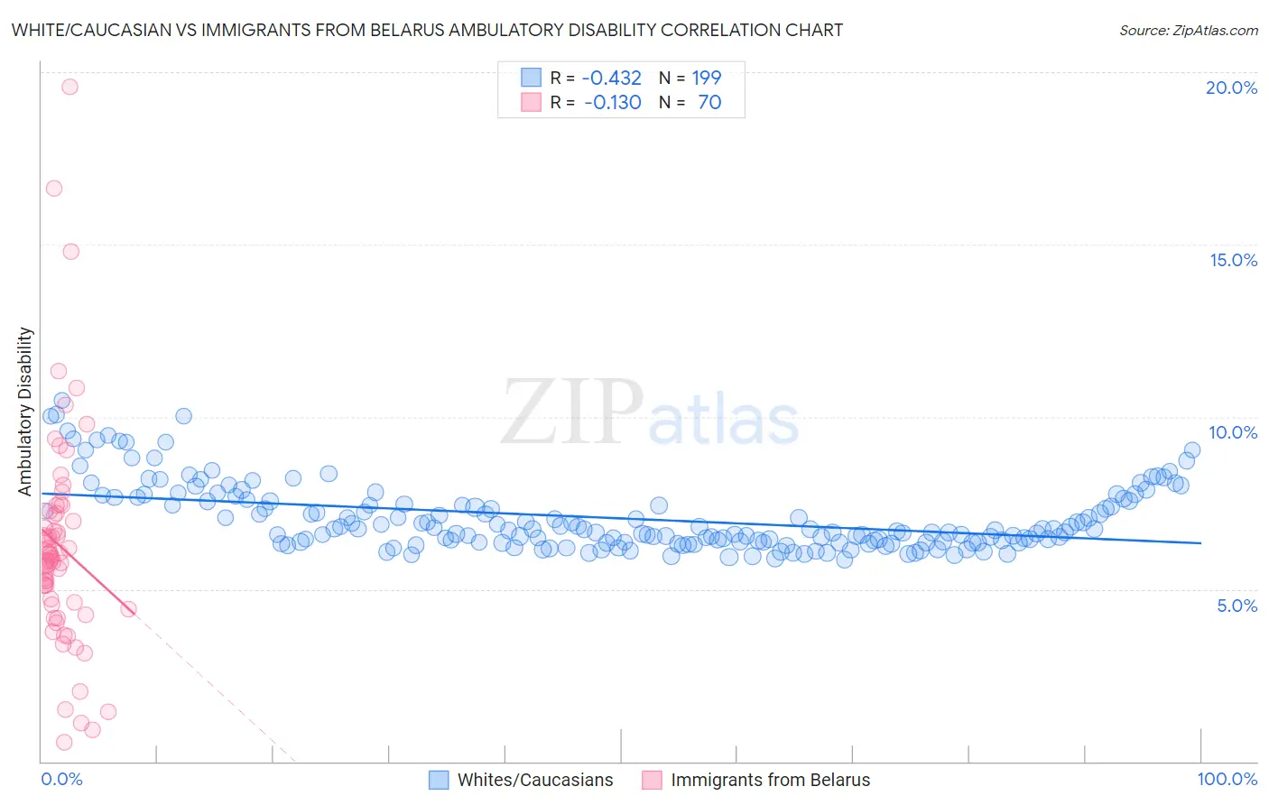 White/Caucasian vs Immigrants from Belarus Ambulatory Disability