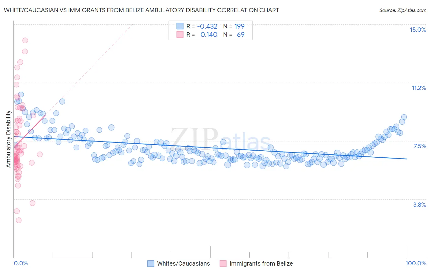 White/Caucasian vs Immigrants from Belize Ambulatory Disability