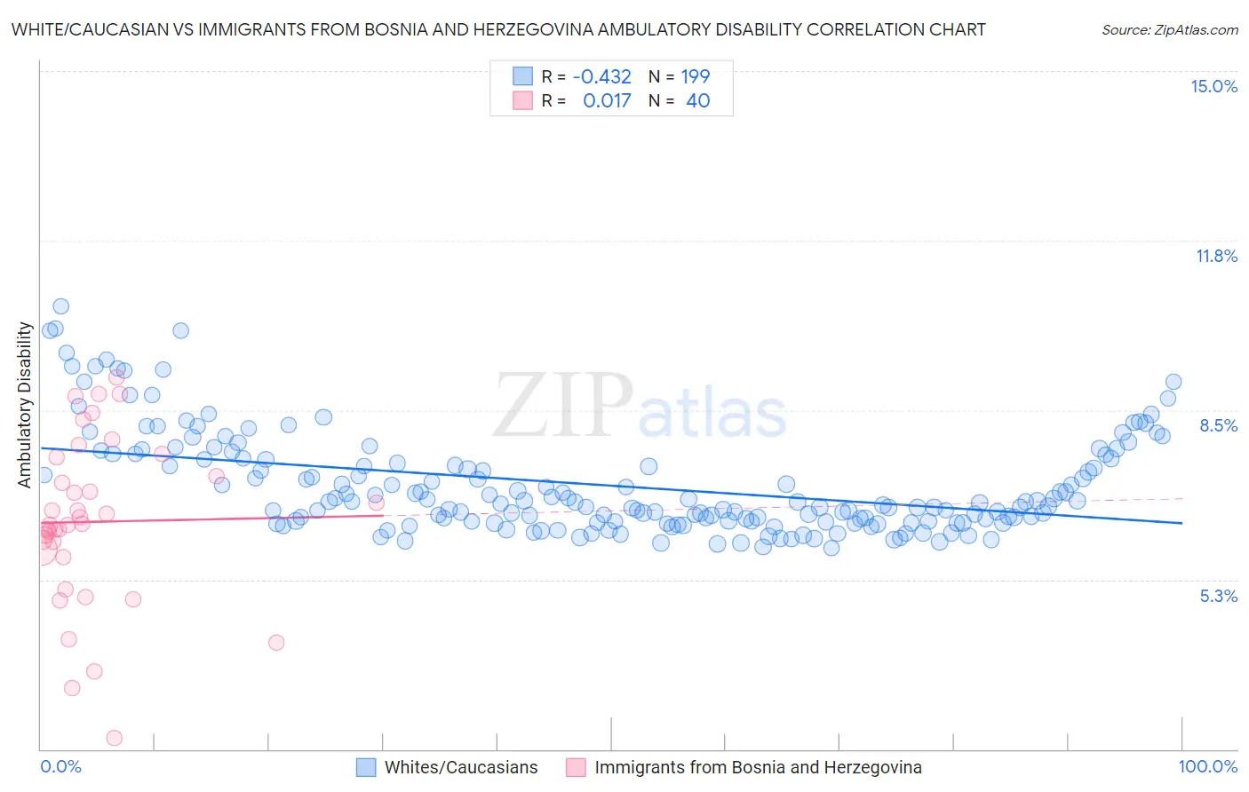 White/Caucasian vs Immigrants from Bosnia and Herzegovina Ambulatory Disability