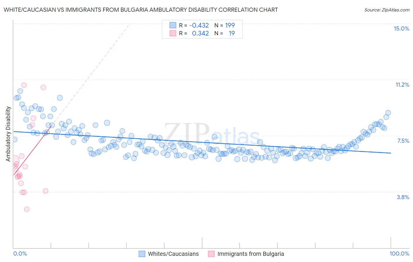 White/Caucasian vs Immigrants from Bulgaria Ambulatory Disability