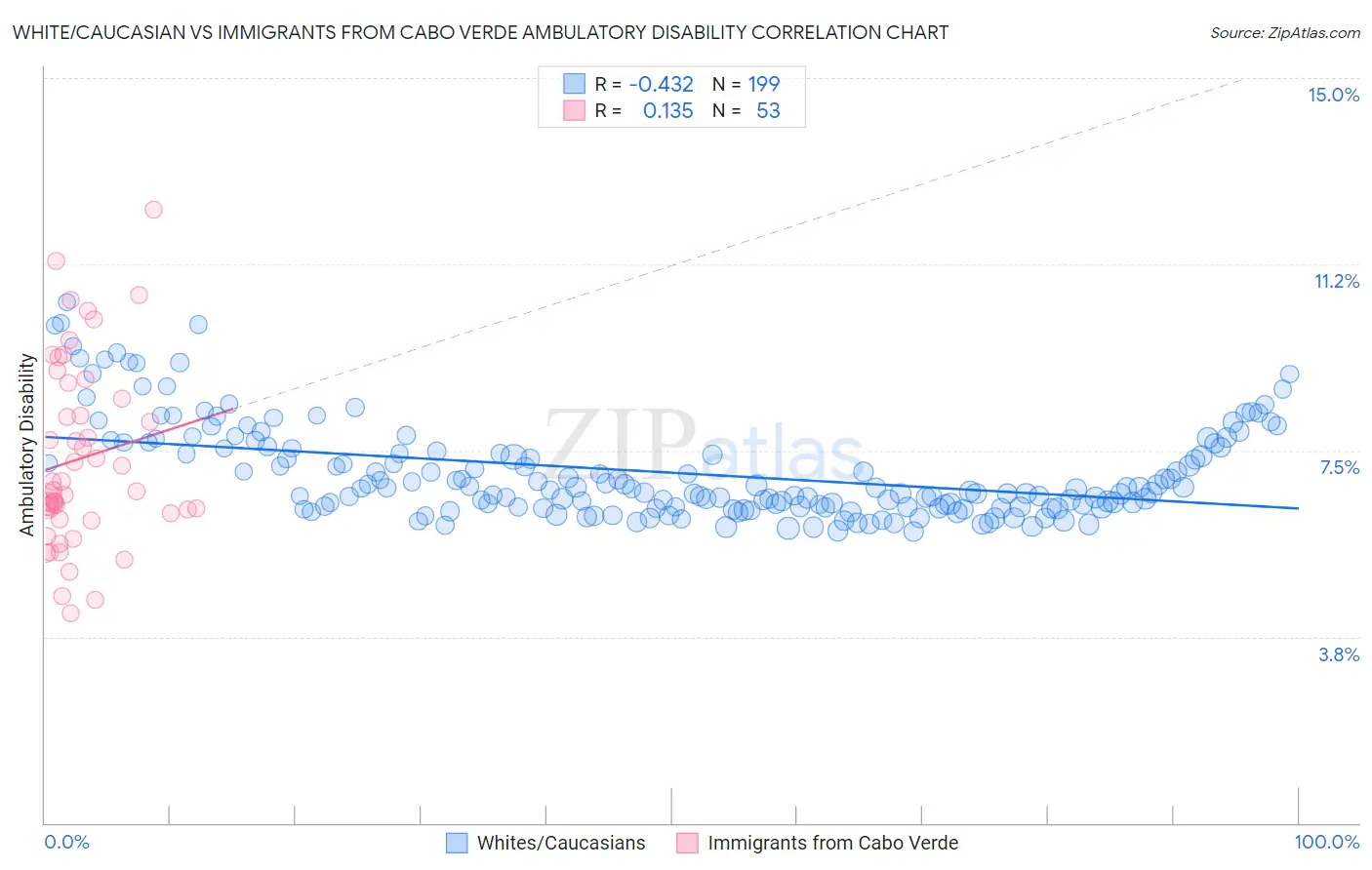 White/Caucasian vs Immigrants from Cabo Verde Ambulatory Disability