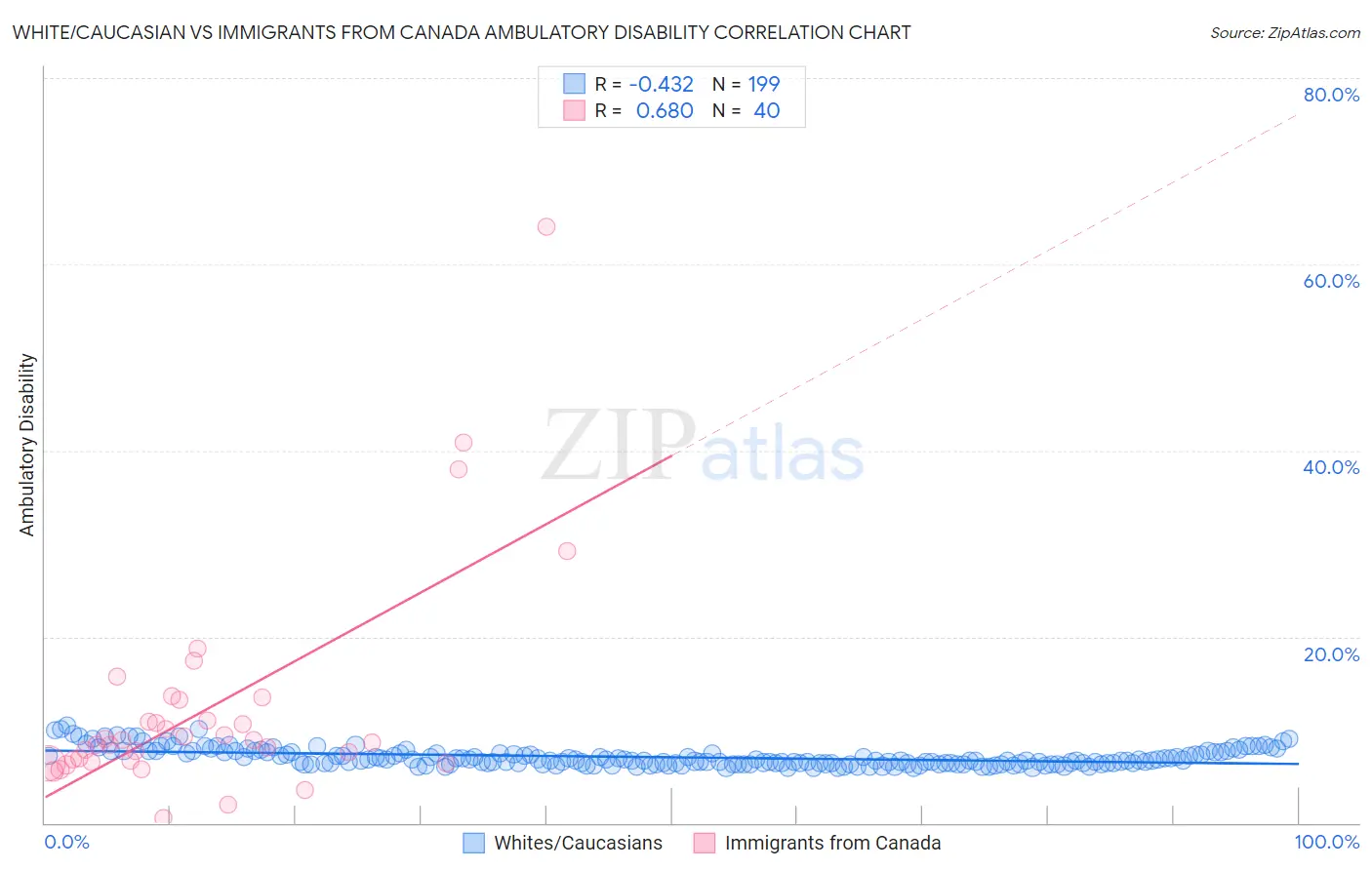 White/Caucasian vs Immigrants from Canada Ambulatory Disability
