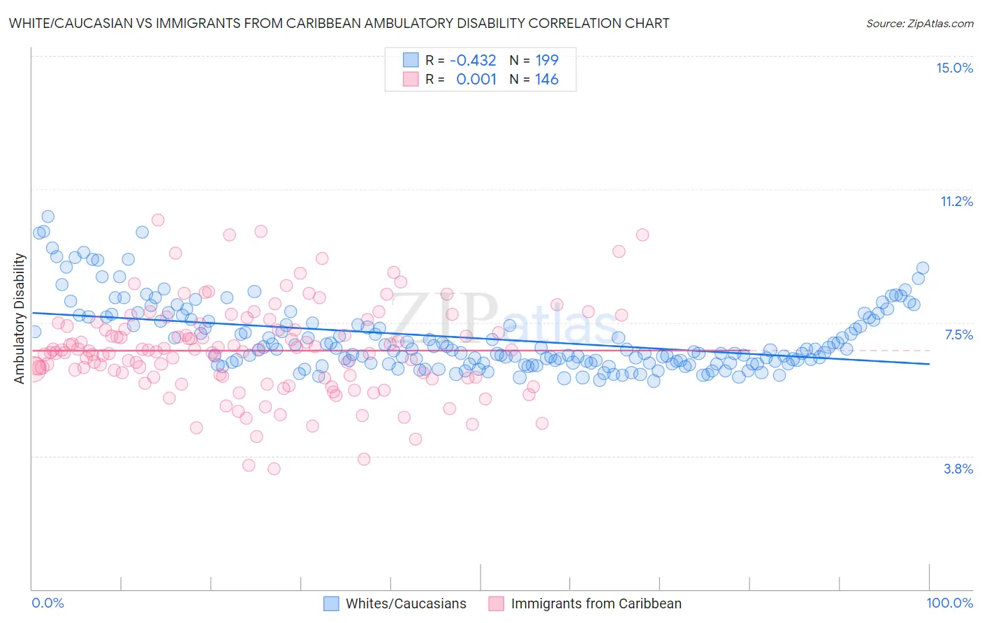 White/Caucasian vs Immigrants from Caribbean Ambulatory Disability