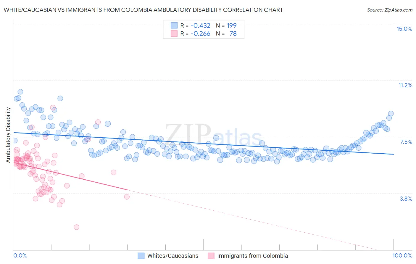 White/Caucasian vs Immigrants from Colombia Ambulatory Disability
