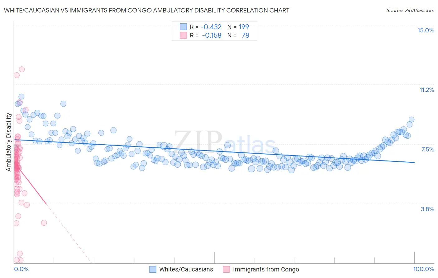 White/Caucasian vs Immigrants from Congo Ambulatory Disability
