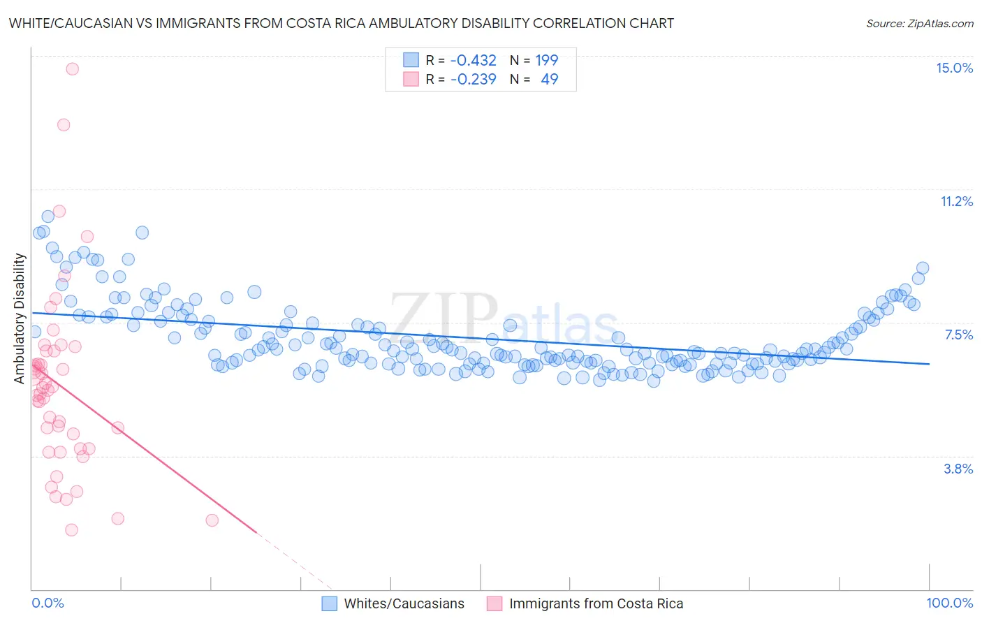 White/Caucasian vs Immigrants from Costa Rica Ambulatory Disability