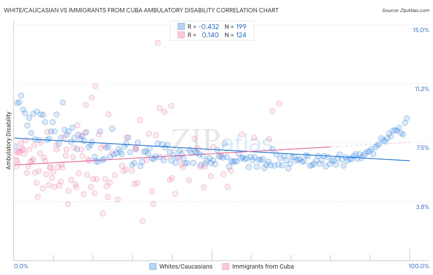 White/Caucasian vs Immigrants from Cuba Ambulatory Disability