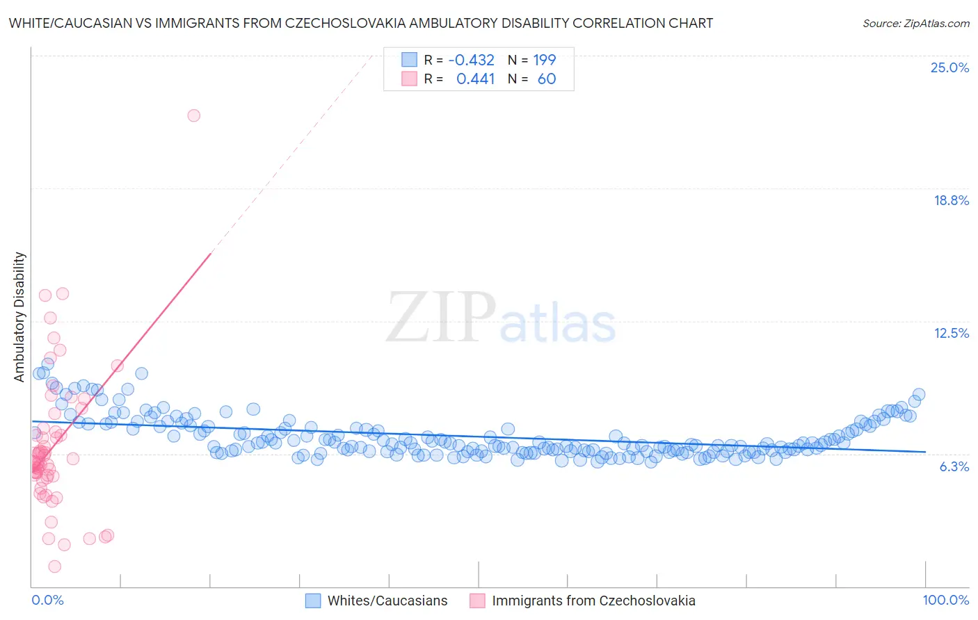 White/Caucasian vs Immigrants from Czechoslovakia Ambulatory Disability