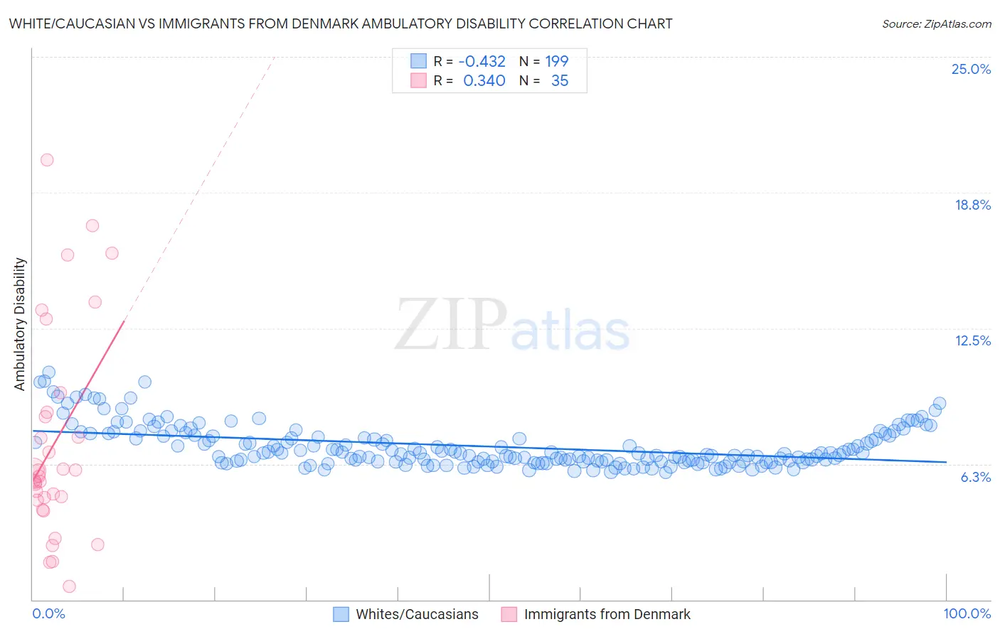 White/Caucasian vs Immigrants from Denmark Ambulatory Disability