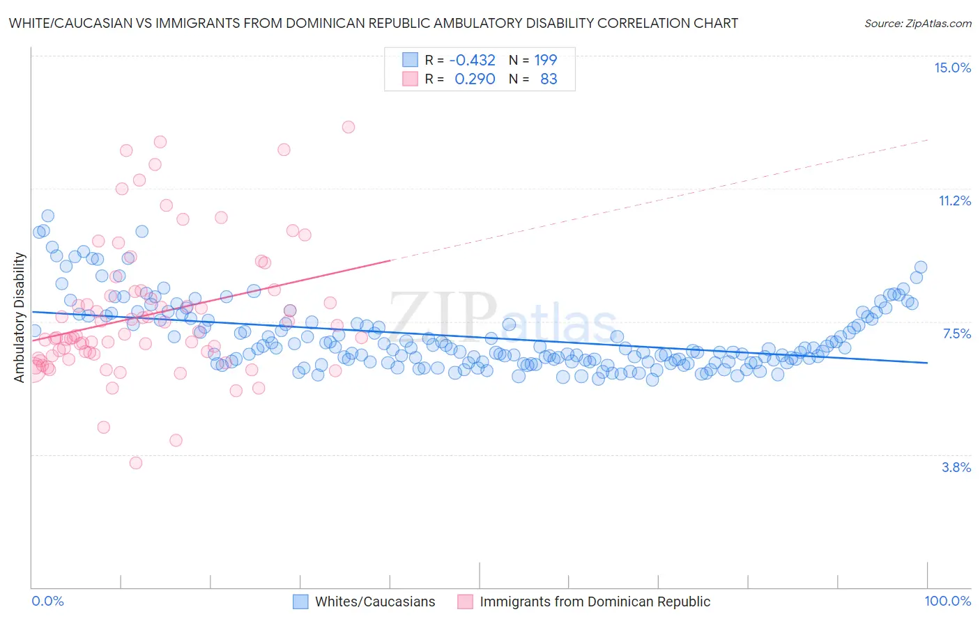 White/Caucasian vs Immigrants from Dominican Republic Ambulatory Disability