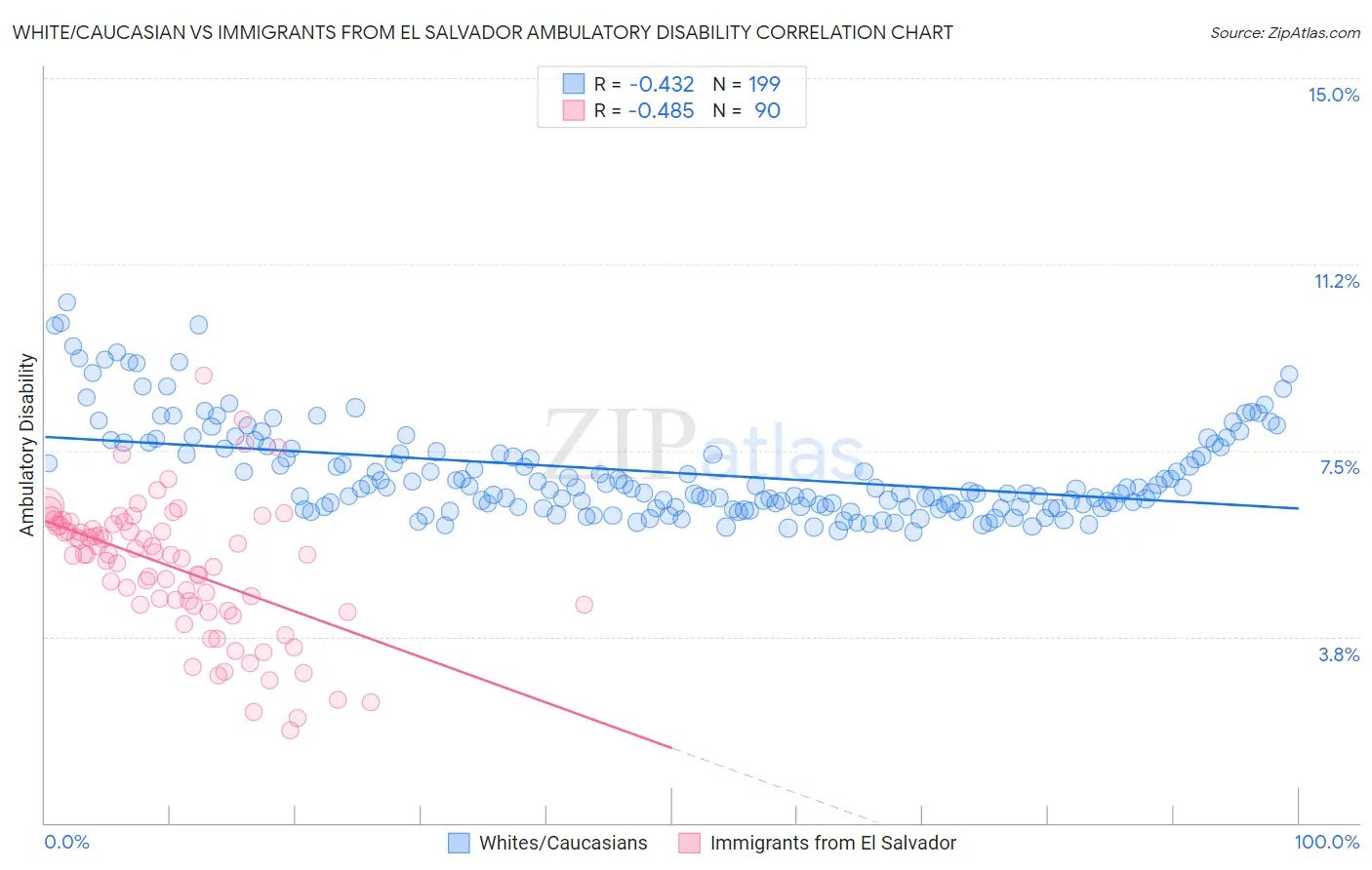 White/Caucasian vs Immigrants from El Salvador Ambulatory Disability