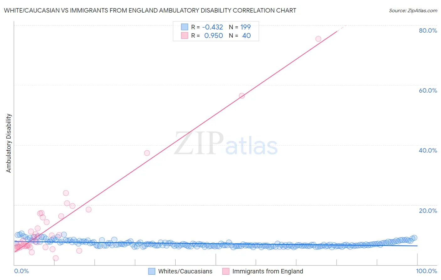 White/Caucasian vs Immigrants from England Ambulatory Disability