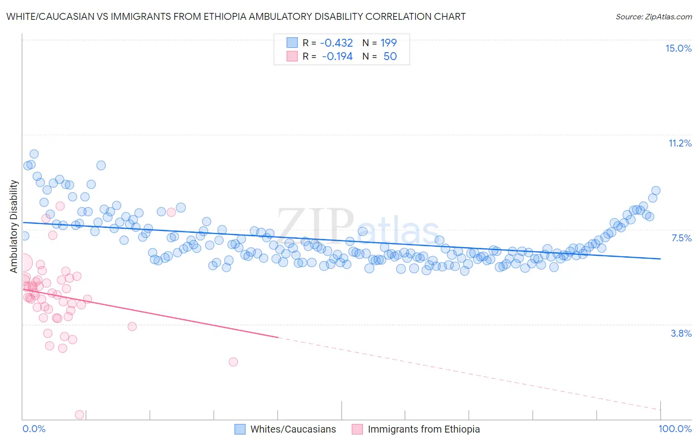 White/Caucasian vs Immigrants from Ethiopia Ambulatory Disability