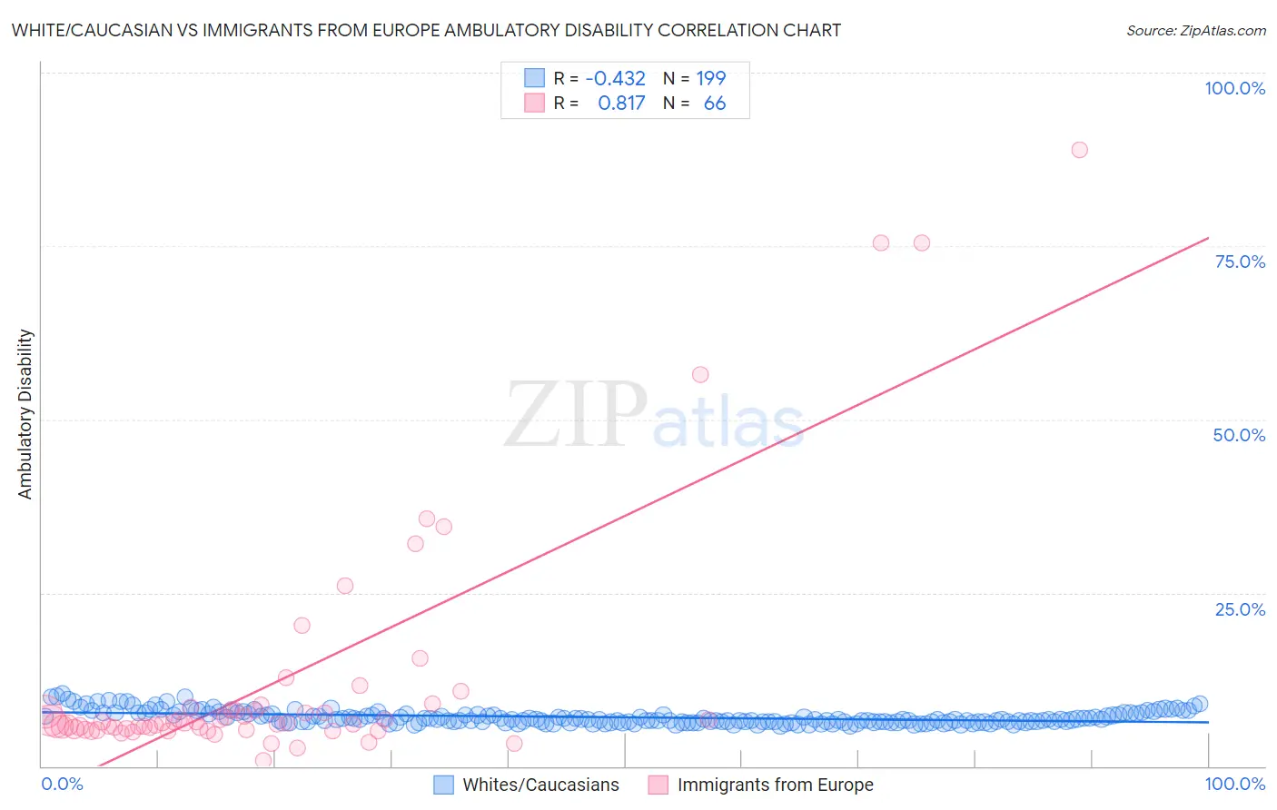 White/Caucasian vs Immigrants from Europe Ambulatory Disability
