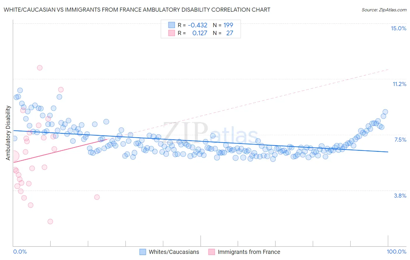 White/Caucasian vs Immigrants from France Ambulatory Disability