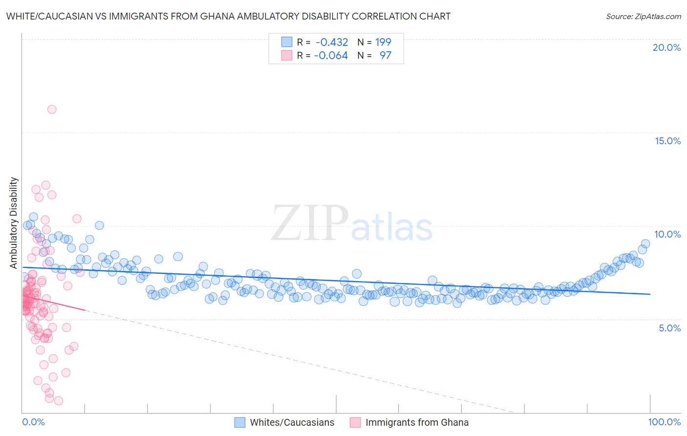 White/Caucasian vs Immigrants from Ghana Ambulatory Disability