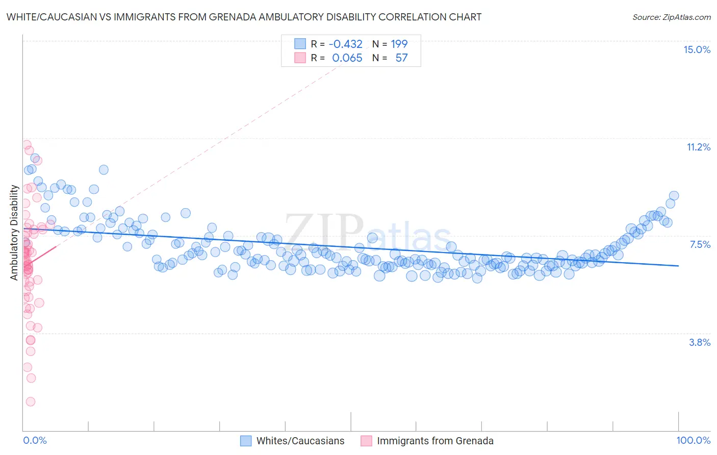 White/Caucasian vs Immigrants from Grenada Ambulatory Disability