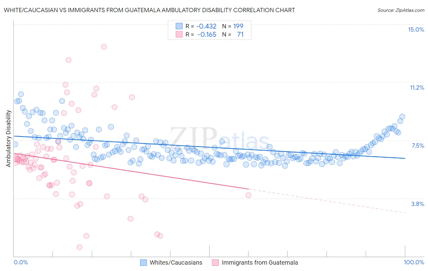 White/Caucasian vs Immigrants from Guatemala Ambulatory Disability