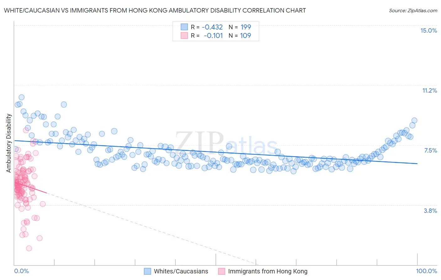 White/Caucasian vs Immigrants from Hong Kong Ambulatory Disability