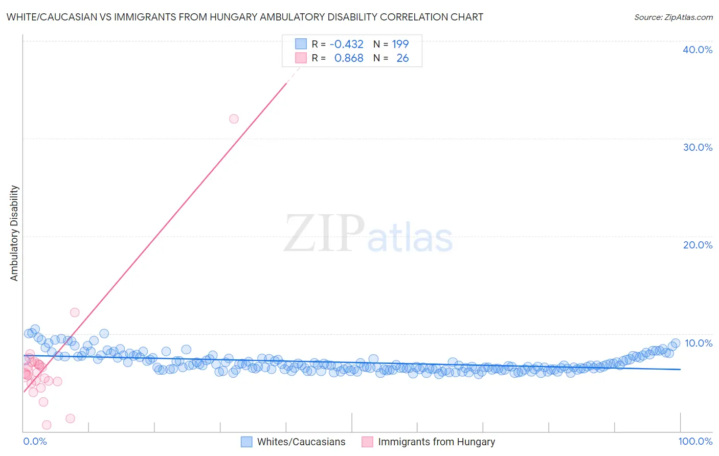 White/Caucasian vs Immigrants from Hungary Ambulatory Disability