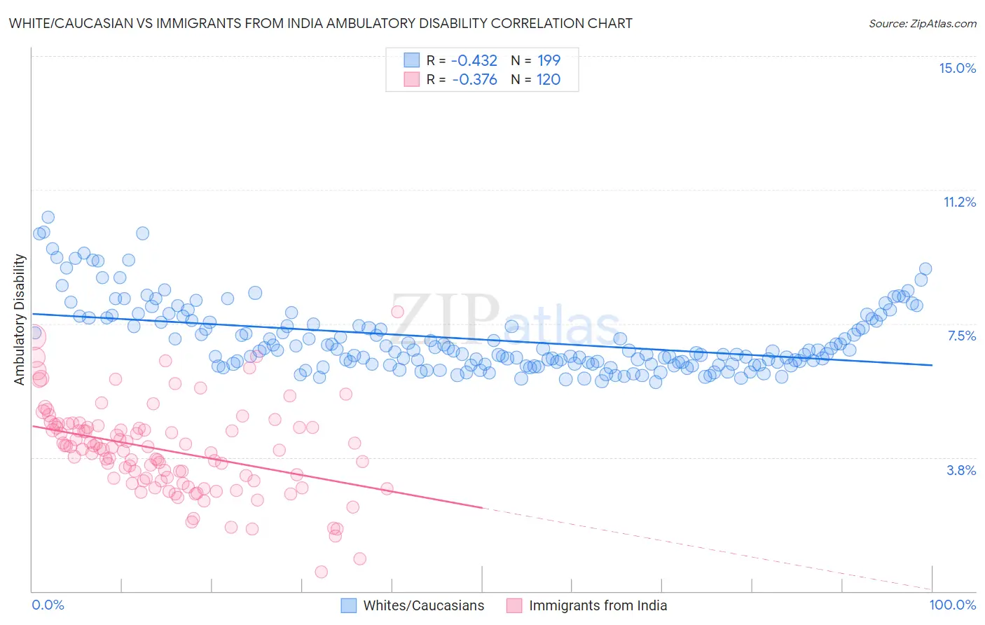 White/Caucasian vs Immigrants from India Ambulatory Disability