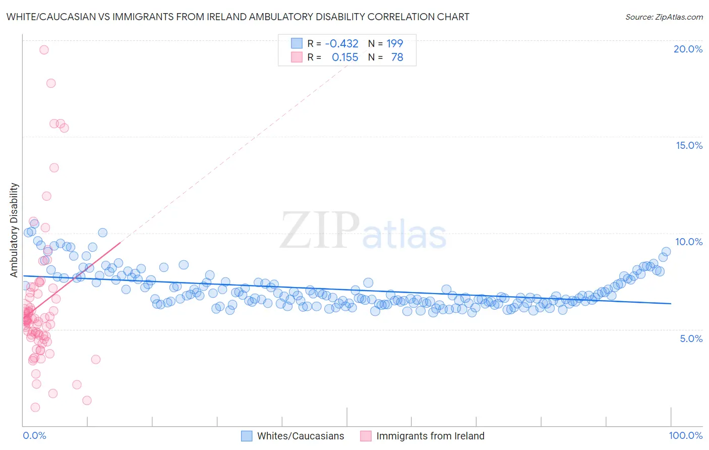 White/Caucasian vs Immigrants from Ireland Ambulatory Disability
