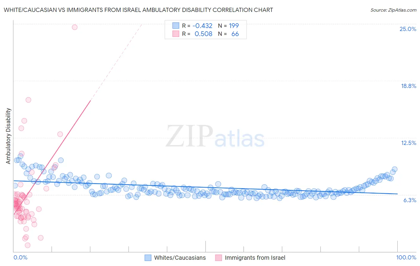 White/Caucasian vs Immigrants from Israel Ambulatory Disability
