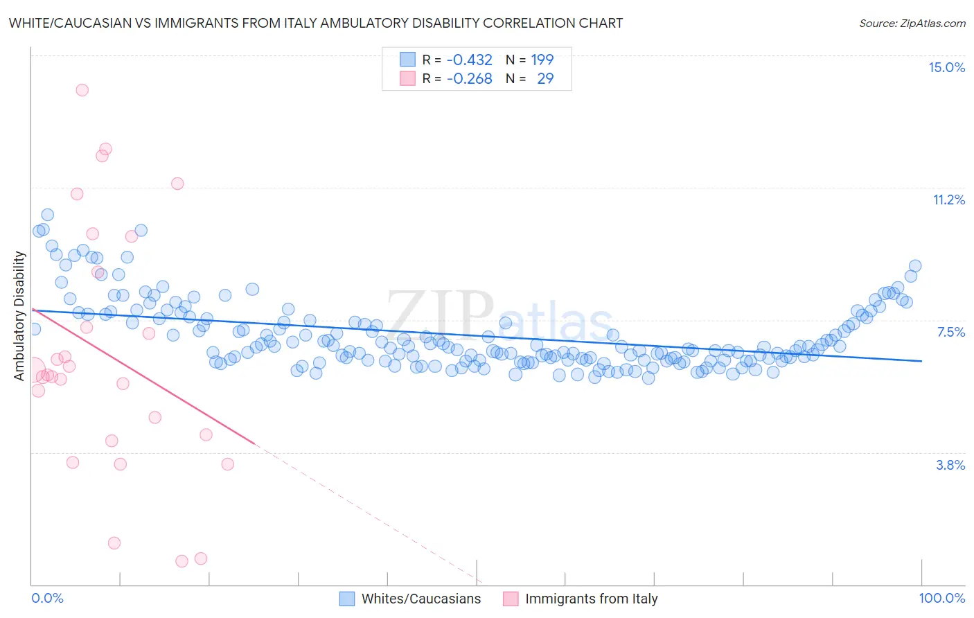 White/Caucasian vs Immigrants from Italy Ambulatory Disability