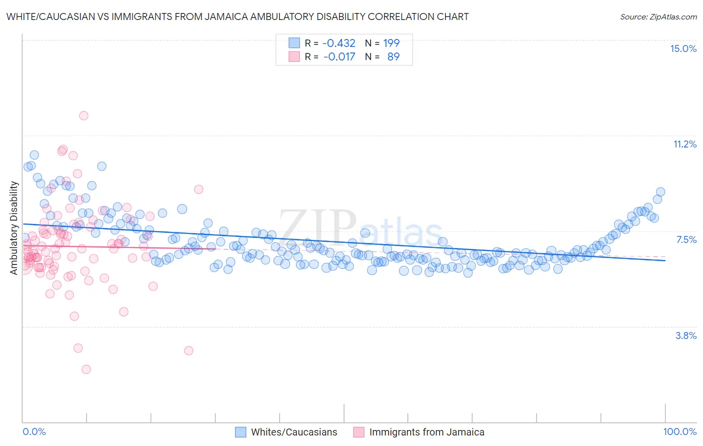 White/Caucasian vs Immigrants from Jamaica Ambulatory Disability