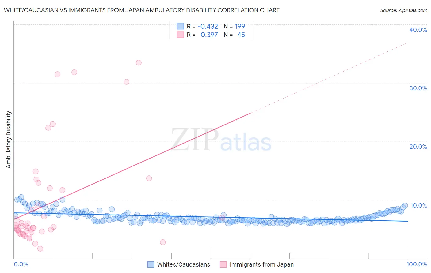 White/Caucasian vs Immigrants from Japan Ambulatory Disability