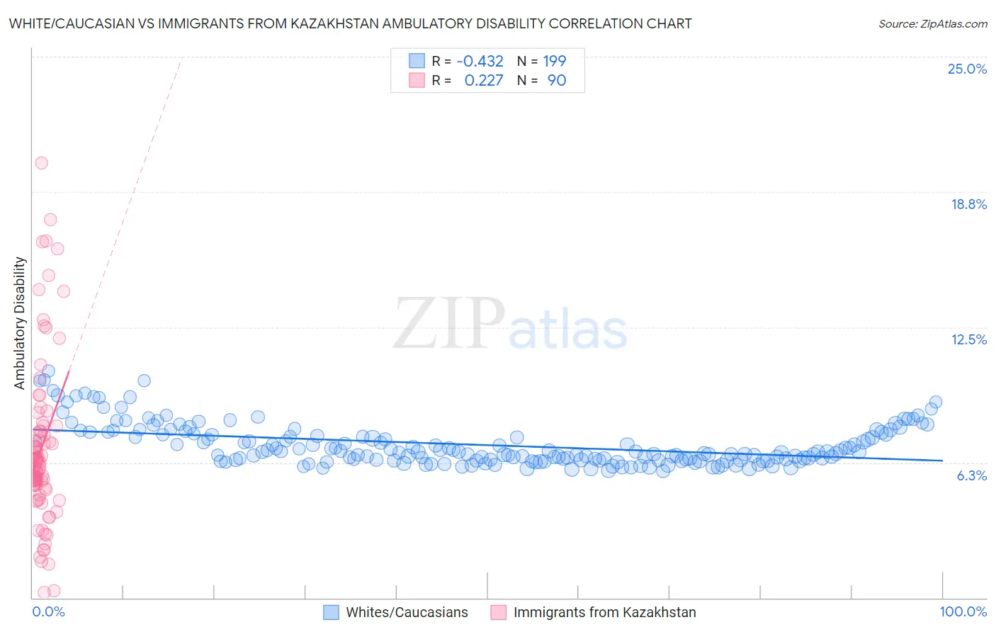 White/Caucasian vs Immigrants from Kazakhstan Ambulatory Disability
