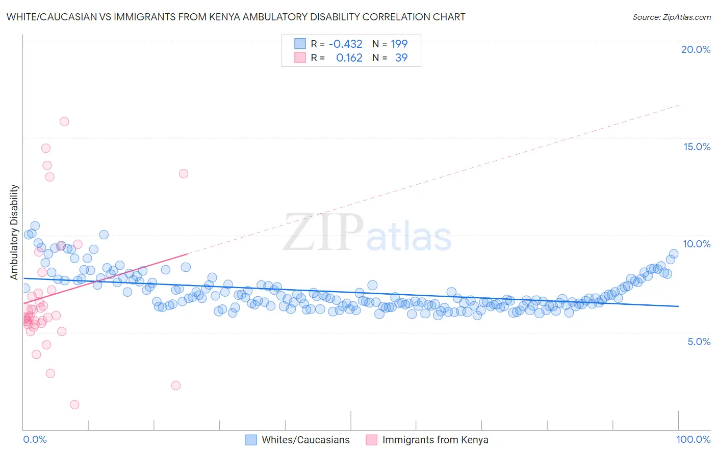 White/Caucasian vs Immigrants from Kenya Ambulatory Disability