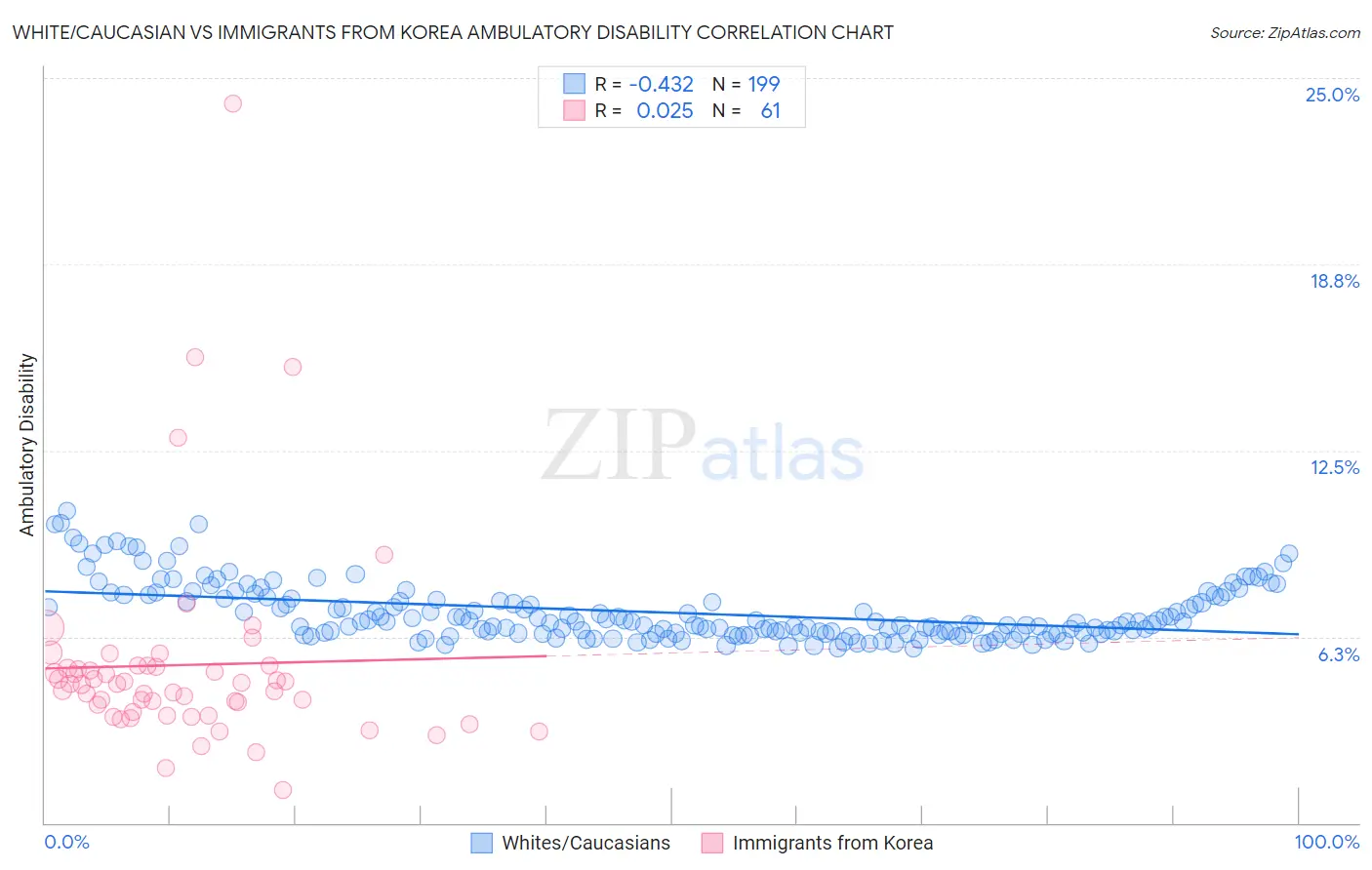 White/Caucasian vs Immigrants from Korea Ambulatory Disability