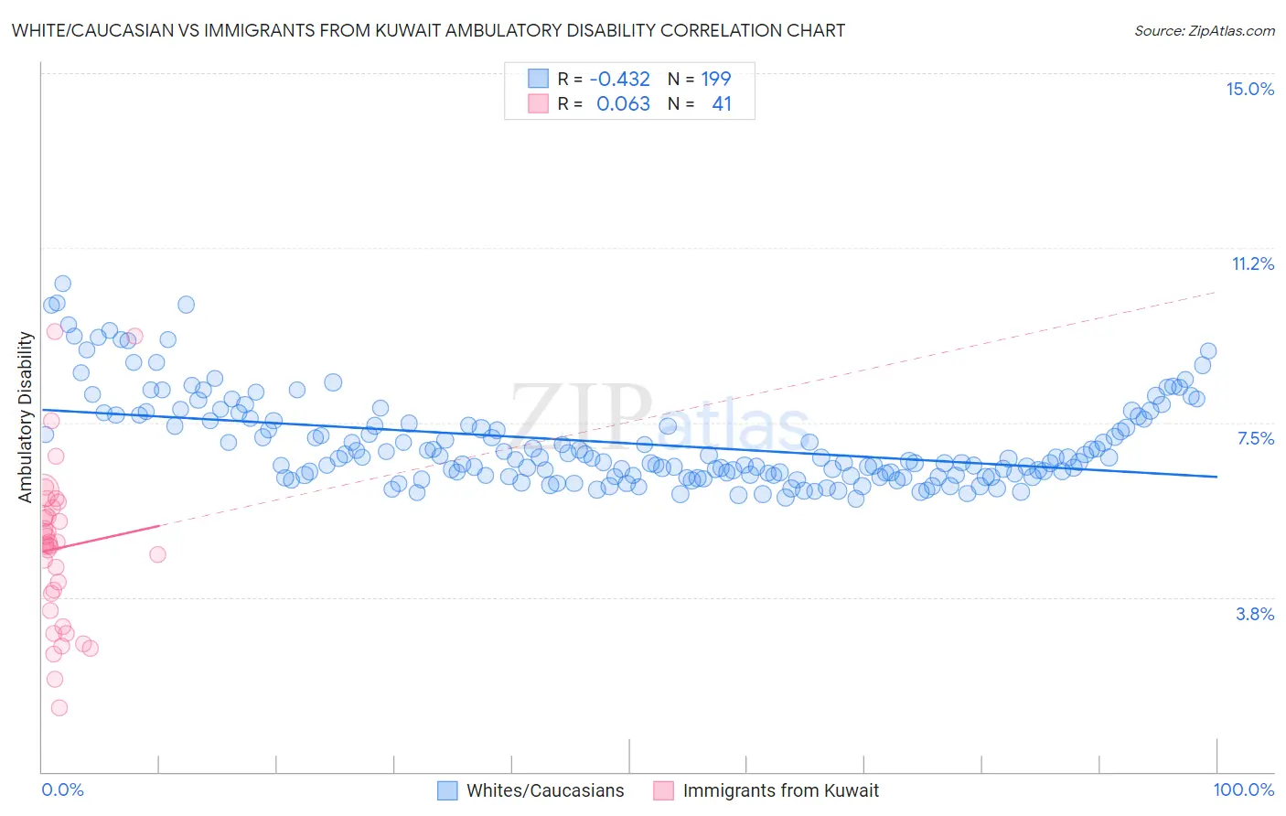 White/Caucasian vs Immigrants from Kuwait Ambulatory Disability
